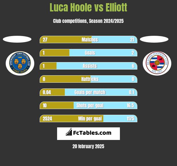 Luca Hoole vs Elliott h2h player stats