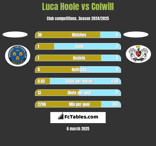 Luca Hoole vs Colwill h2h player stats