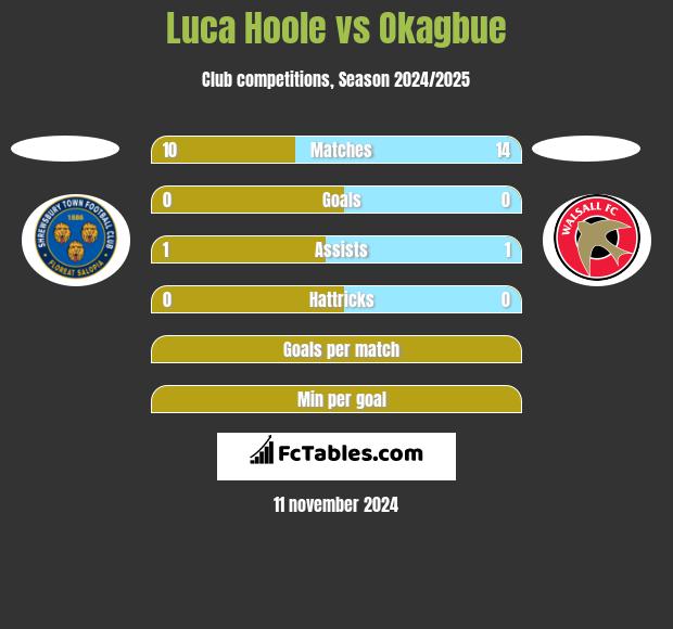 Luca Hoole vs Okagbue h2h player stats