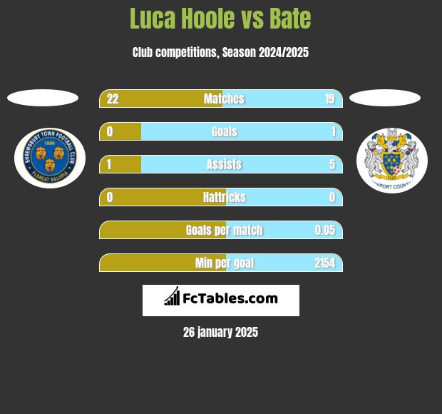 Luca Hoole vs Bate h2h player stats