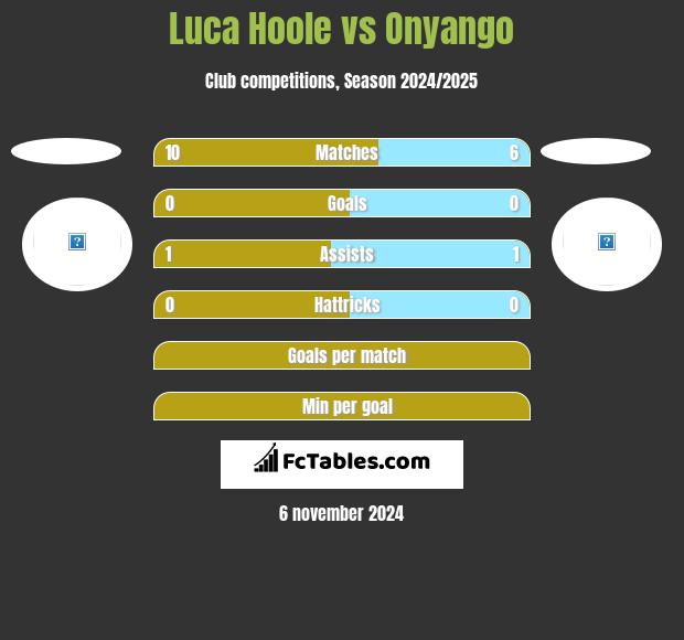 Luca Hoole vs Onyango h2h player stats