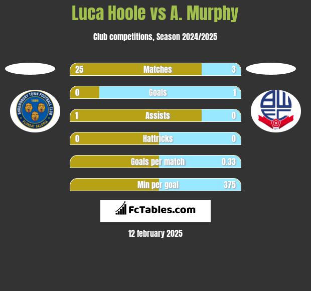 Luca Hoole vs A. Murphy h2h player stats