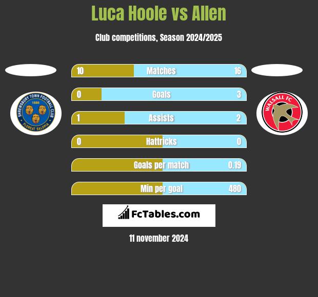 Luca Hoole vs Allen h2h player stats