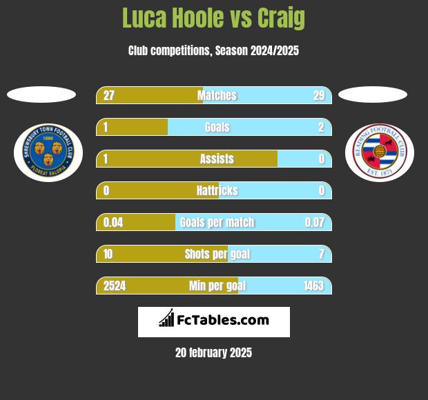 Luca Hoole vs Craig h2h player stats