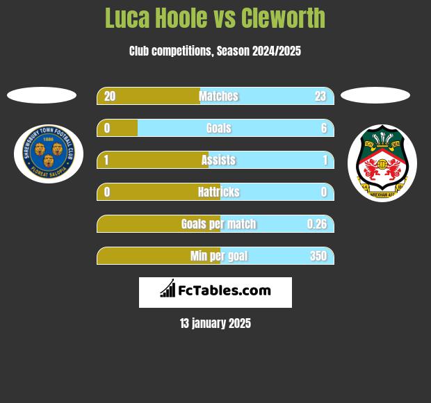 Luca Hoole vs Cleworth h2h player stats