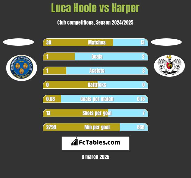 Luca Hoole vs Harper h2h player stats