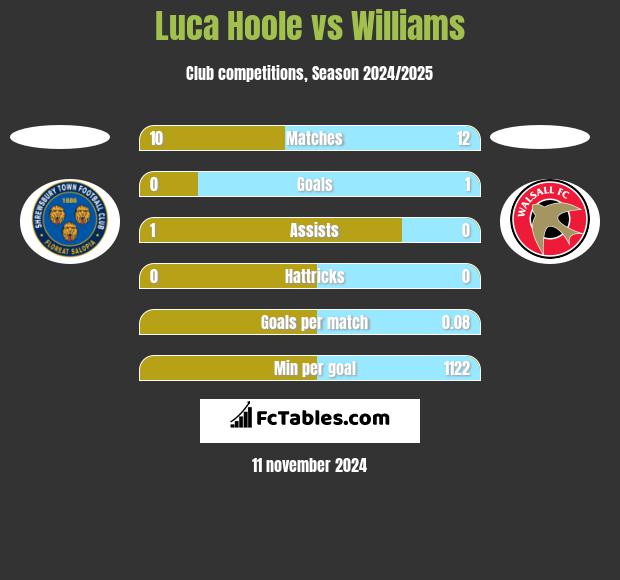 Luca Hoole vs Williams h2h player stats