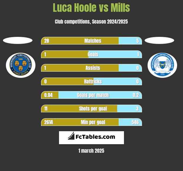 Luca Hoole vs Mills h2h player stats