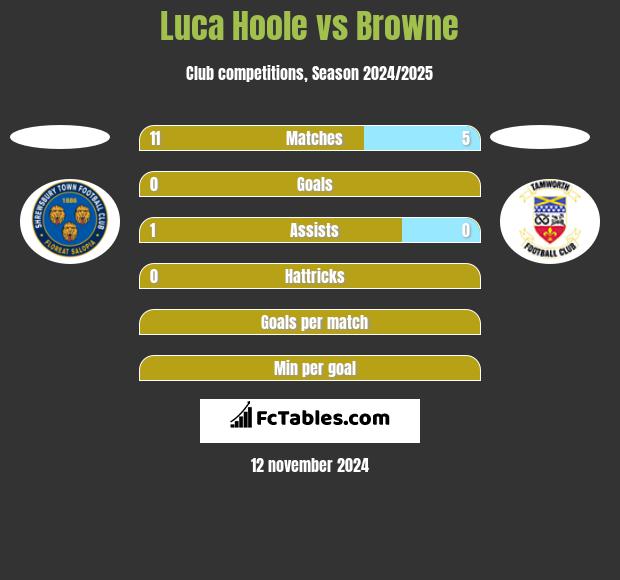 Luca Hoole vs Browne h2h player stats