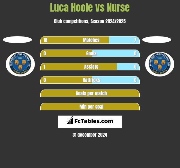 Luca Hoole vs Nurse h2h player stats