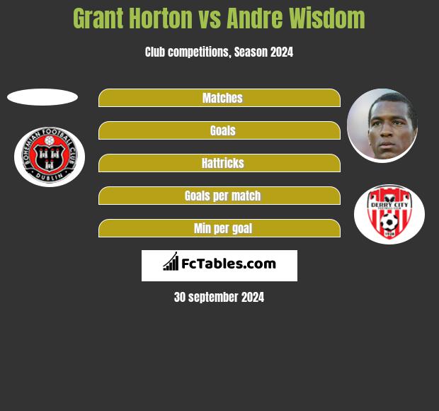 Grant Horton vs Andre Wisdom h2h player stats