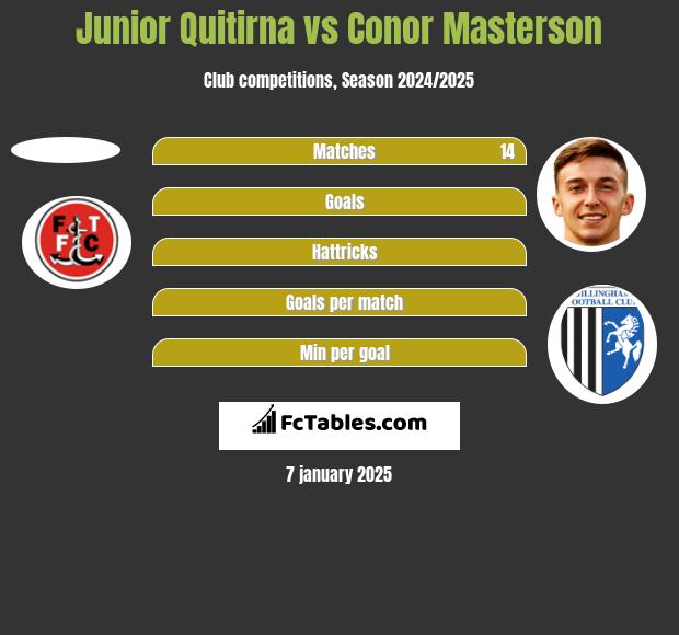 Junior Quitirna vs Conor Masterson h2h player stats