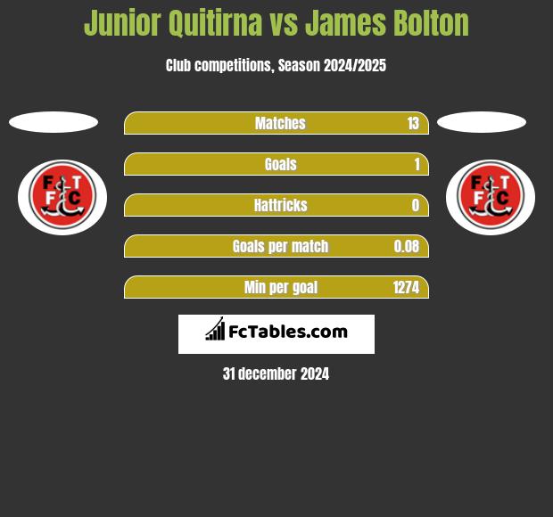 Junior Quitirna vs James Bolton h2h player stats