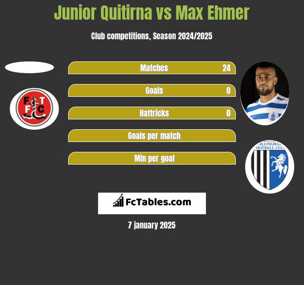 Junior Quitirna vs Max Ehmer h2h player stats