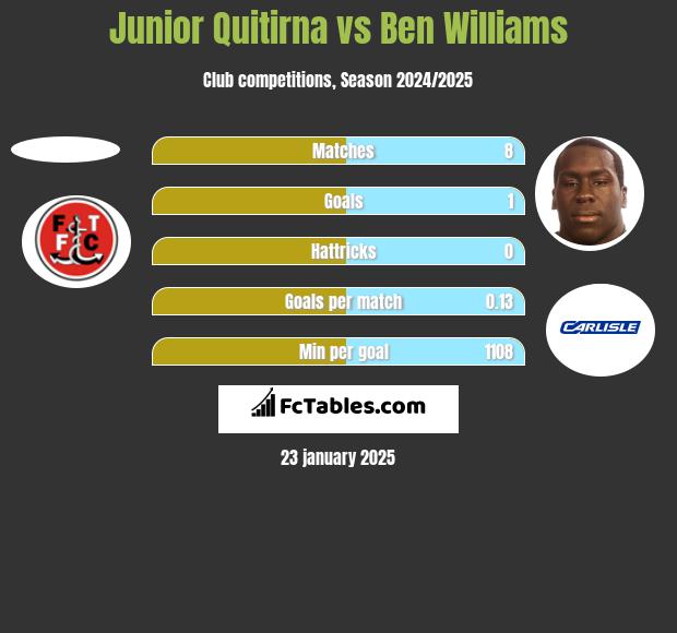 Junior Quitirna vs Ben Williams h2h player stats