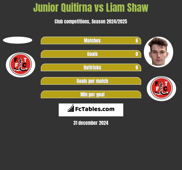 Junior Quitirna vs Liam Shaw h2h player stats