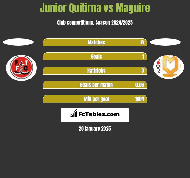 Junior Quitirna vs Maguire h2h player stats