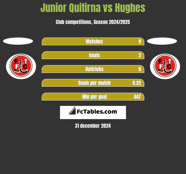 Junior Quitirna vs Hughes h2h player stats