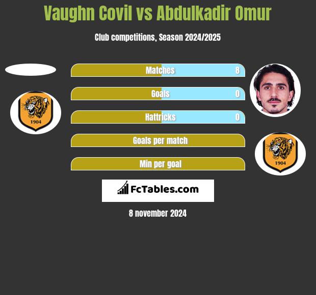 Vaughn Covil vs Abdulkadir Omur h2h player stats