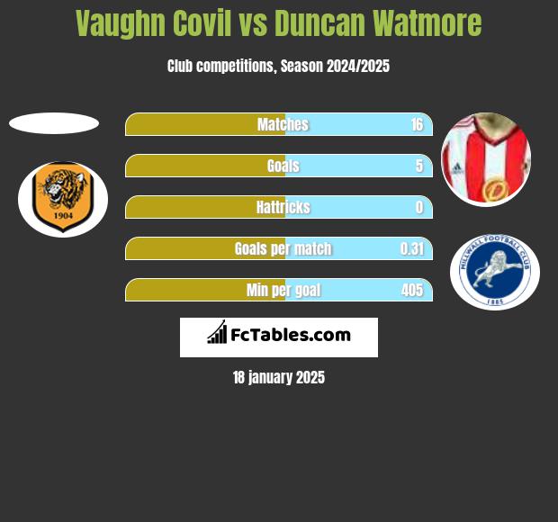 Vaughn Covil vs Duncan Watmore h2h player stats