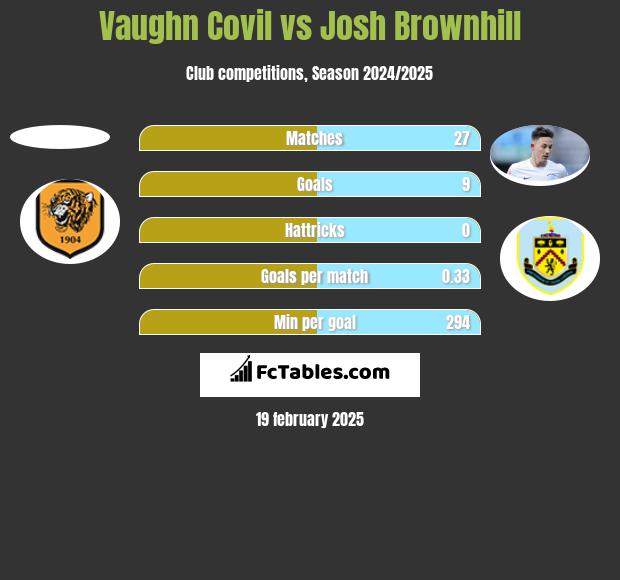 Vaughn Covil vs Josh Brownhill h2h player stats