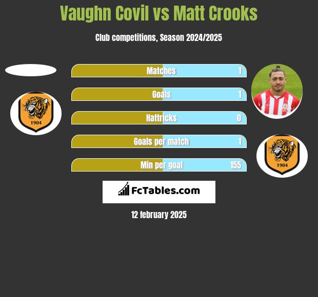 Vaughn Covil vs Matt Crooks h2h player stats