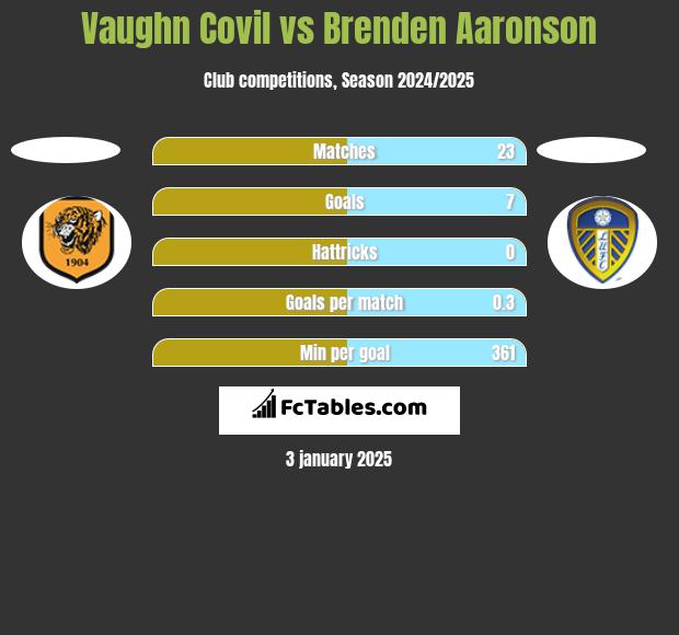 Vaughn Covil vs Brenden Aaronson h2h player stats