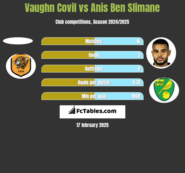 Vaughn Covil vs Anis Ben Slimane h2h player stats