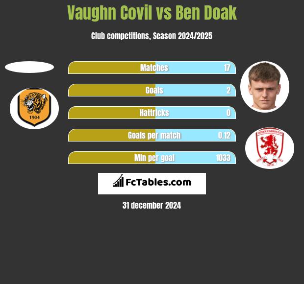 Vaughn Covil vs Ben Doak h2h player stats