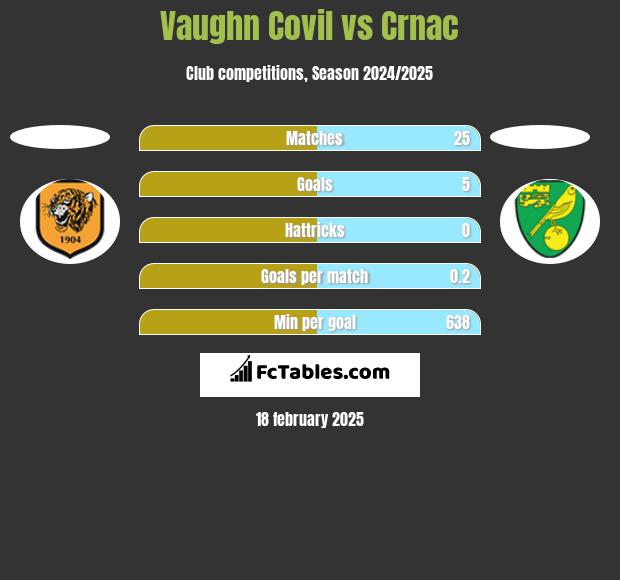 Vaughn Covil vs Crnac h2h player stats