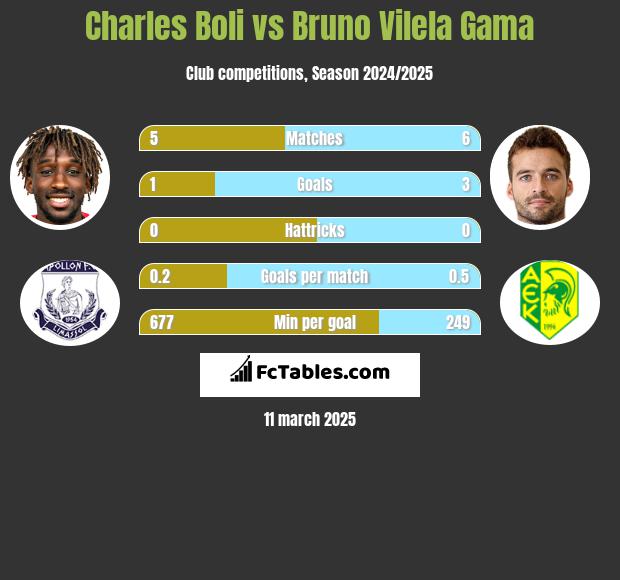 Charles Boli vs Bruno Vilela Gama h2h player stats