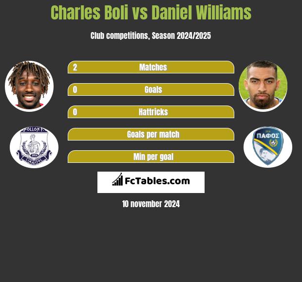 Charles Boli vs Daniel Williams h2h player stats