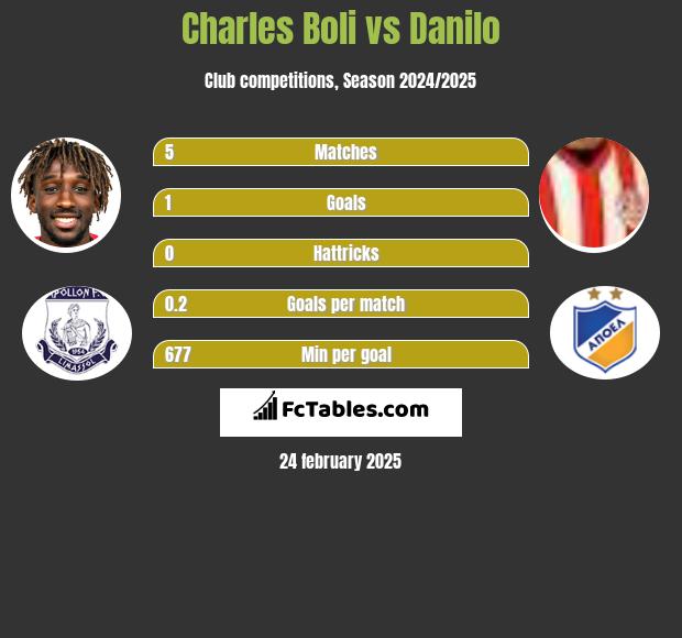 Charles Boli vs Danilo h2h player stats