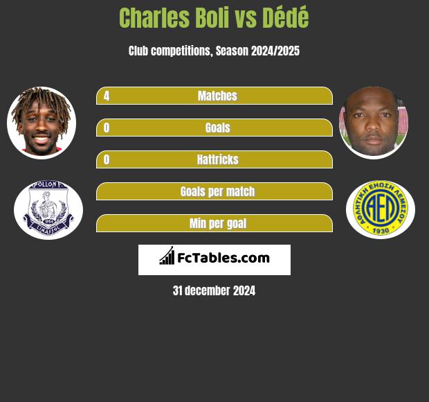 Charles Boli vs Dede h2h player stats