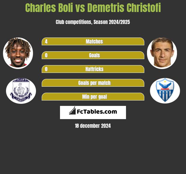 Charles Boli vs Demetris Christofi h2h player stats