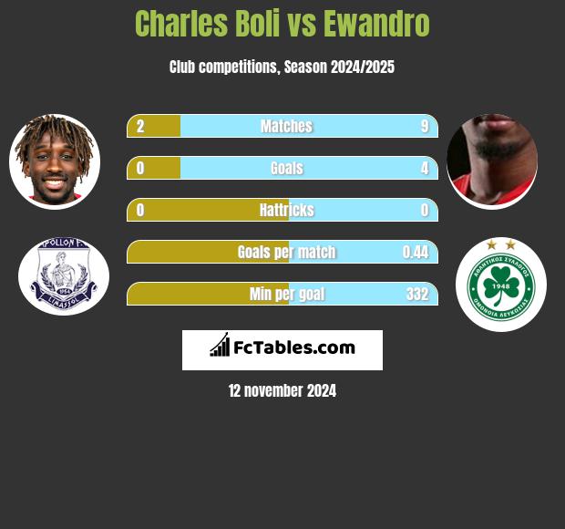 Charles Boli vs Ewandro h2h player stats