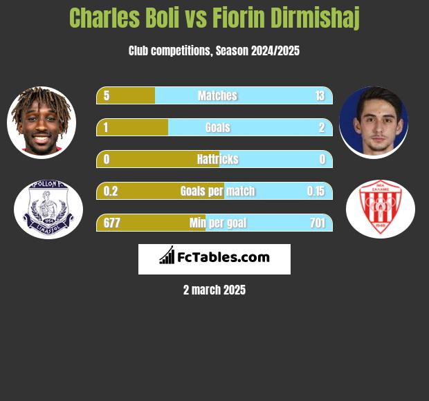 Charles Boli vs Fiorin Dirmishaj h2h player stats