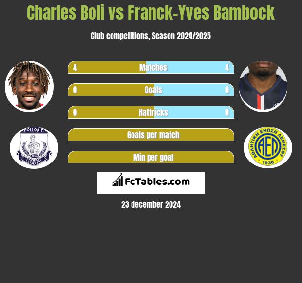 Charles Boli vs Franck-Yves Bambock h2h player stats