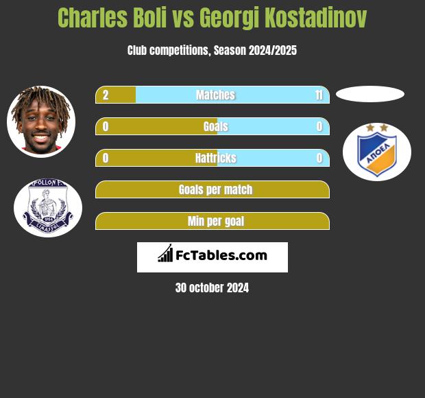 Charles Boli vs Georgi Kostadinov h2h player stats