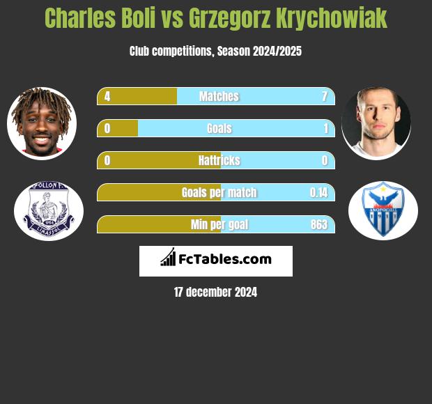 Charles Boli vs Grzegorz Krychowiak h2h player stats