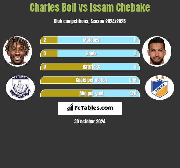 Charles Boli vs Issam Chebake h2h player stats