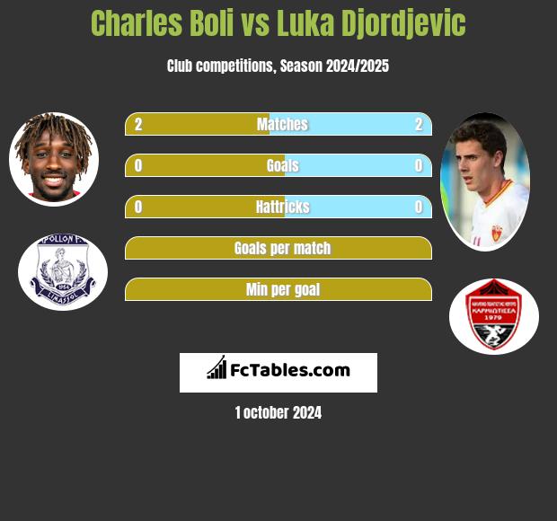 Charles Boli vs Luka Djordjević h2h player stats