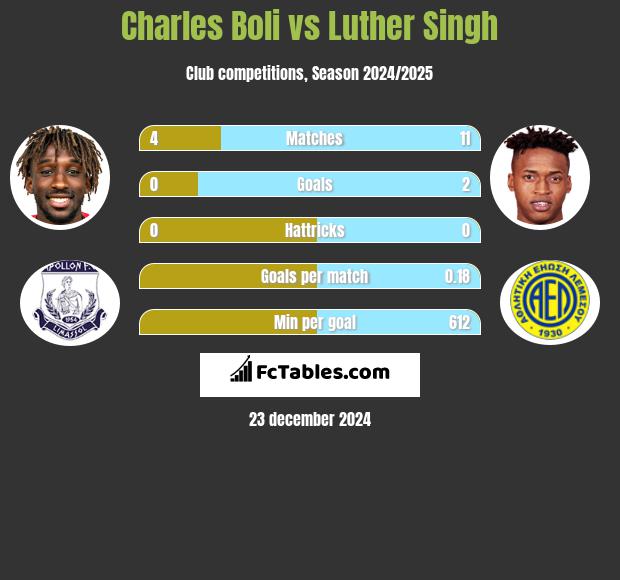 Charles Boli vs Luther Singh h2h player stats