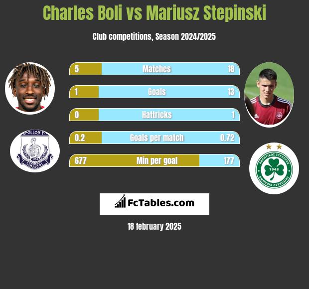 Charles Boli vs Mariusz Stępiński h2h player stats