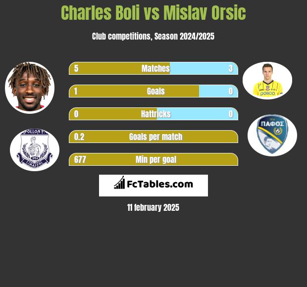 Charles Boli vs Mislav Orsic h2h player stats