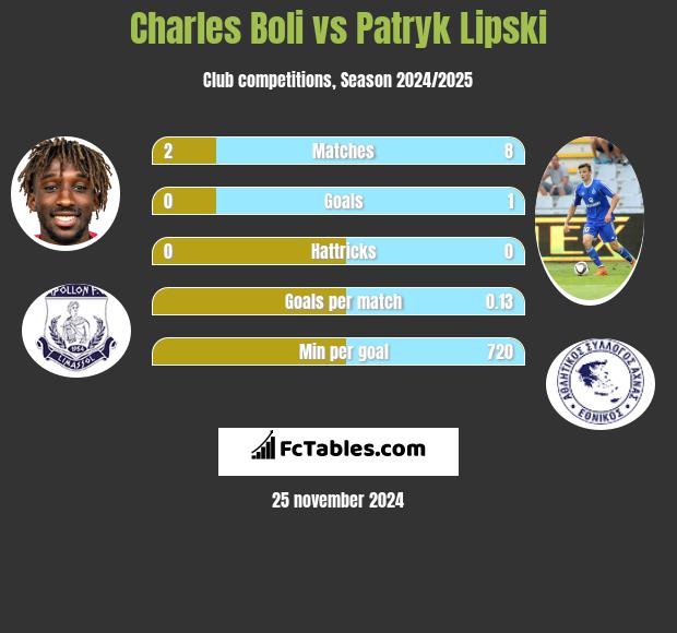 Charles Boli vs Patryk Lipski h2h player stats