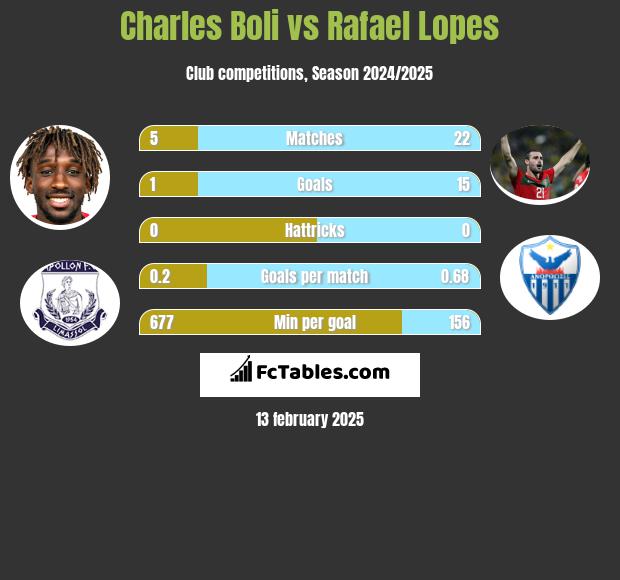 Charles Boli vs Rafael Lopes h2h player stats