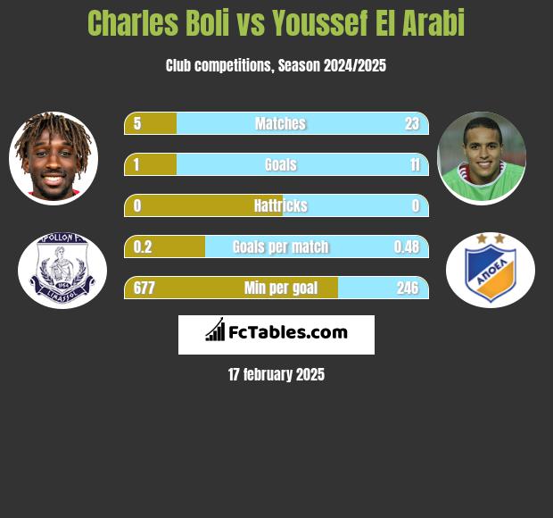 Charles Boli vs Youssef El Arabi h2h player stats