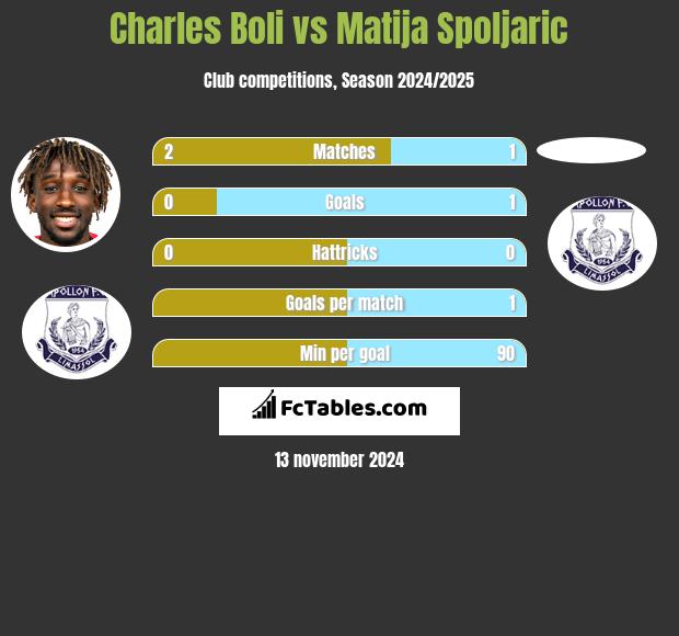 Charles Boli vs Matija Spoljaric h2h player stats