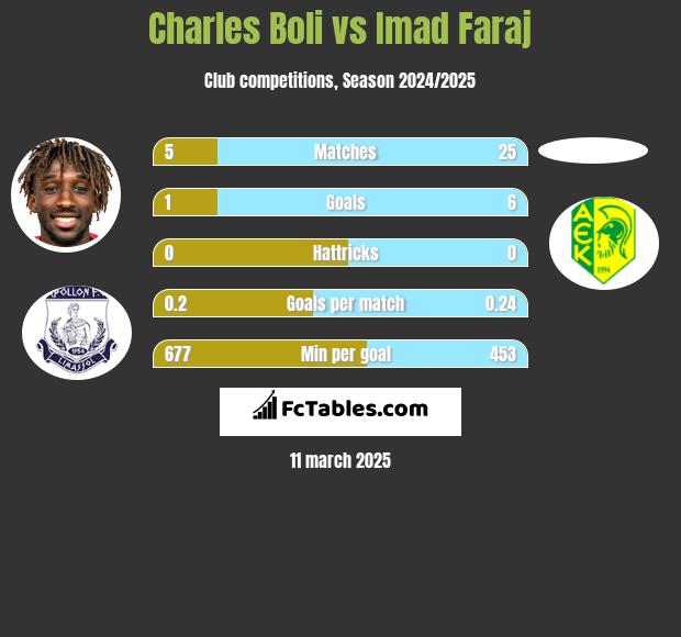 Charles Boli vs Imad Faraj h2h player stats